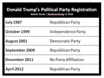 Trump Political Party Registrations 2